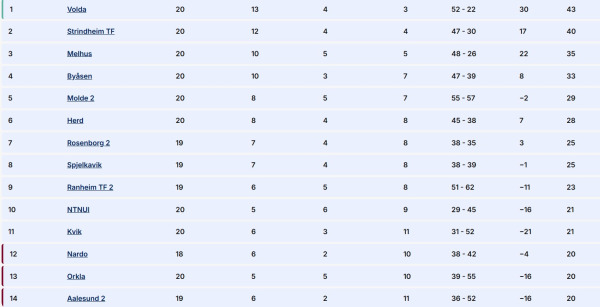 Orkla Aafk 2026 05 tabell